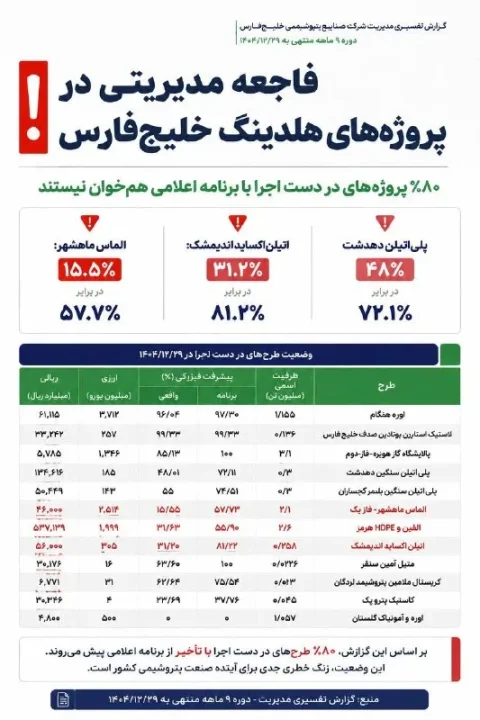 پتروشیمی الماس ماهشهر؛ وعده‌های توخالی و اتلاف سرمایه ملی