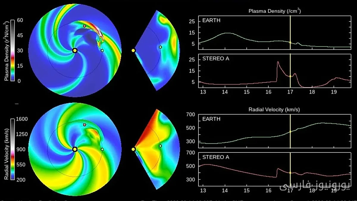 کاهش احتمال اختلالات تکنولوژیکی ناشی از طوفانهای geomagnetic مرتبط با خورشید